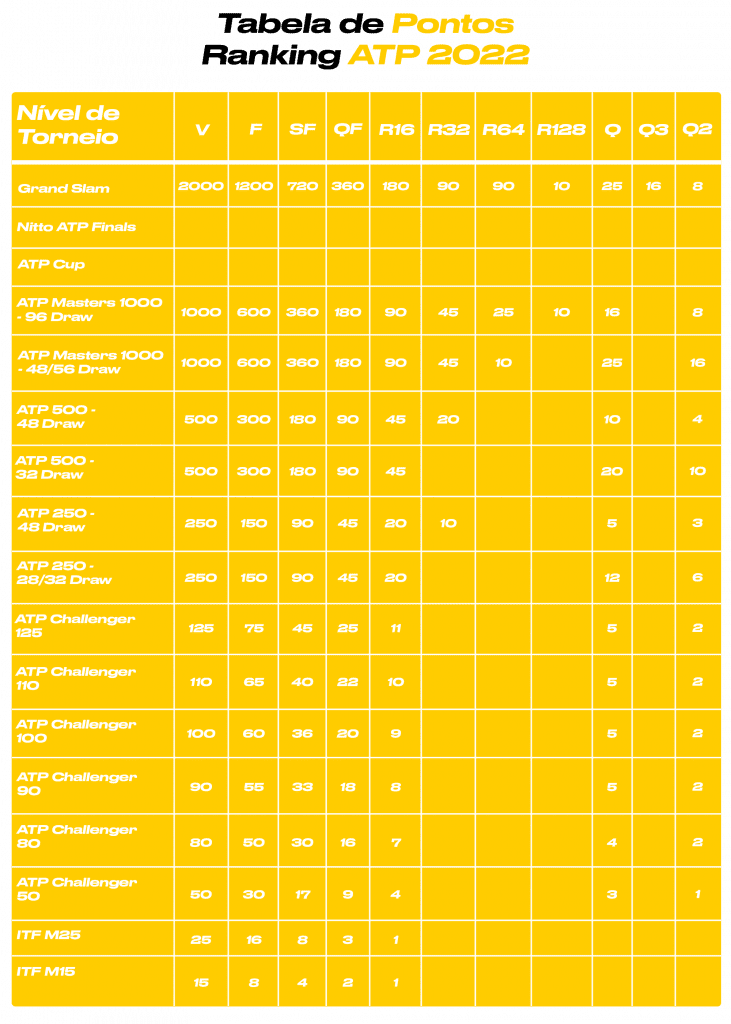 COMO FUNCIONA O RANKING DA ATP/WTA E QUAIS AS PRINCIPAIS DIFERENÇAS ENTRE  OS TORNEIOS DE TÊNIS 