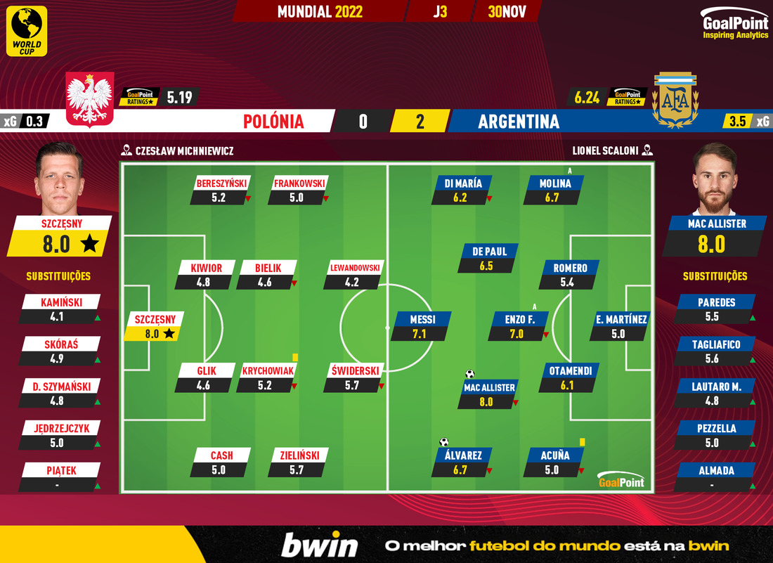 Previsão Argentina X Croácia - Mundial - 2022 - Blog bwin